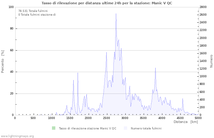 Grafico: Tasso di rilevazione per distanza