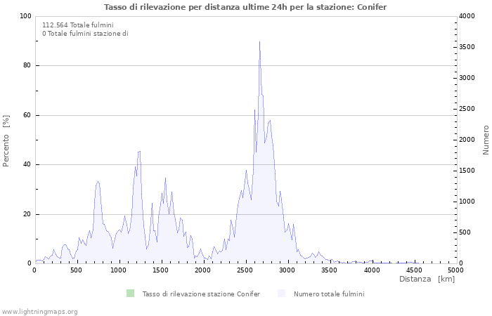 Grafico: Tasso di rilevazione per distanza