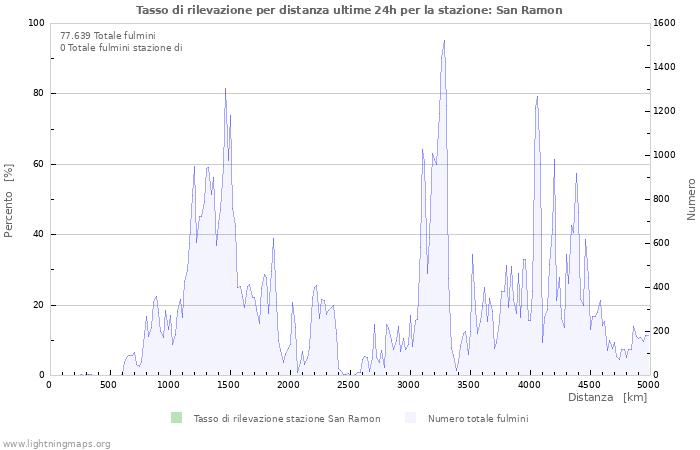 Grafico: Tasso di rilevazione per distanza