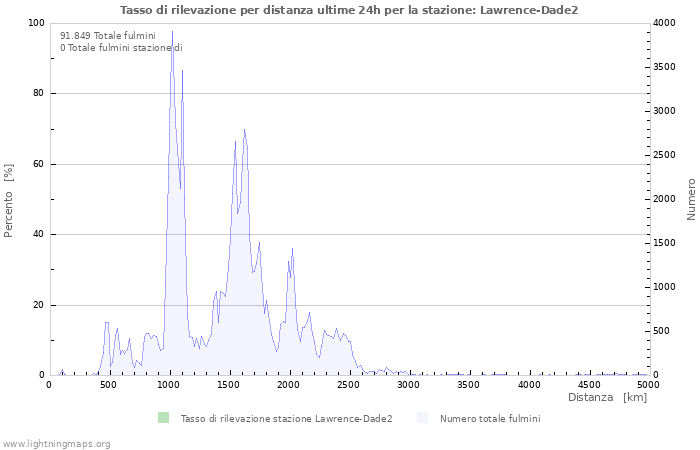 Grafico: Tasso di rilevazione per distanza