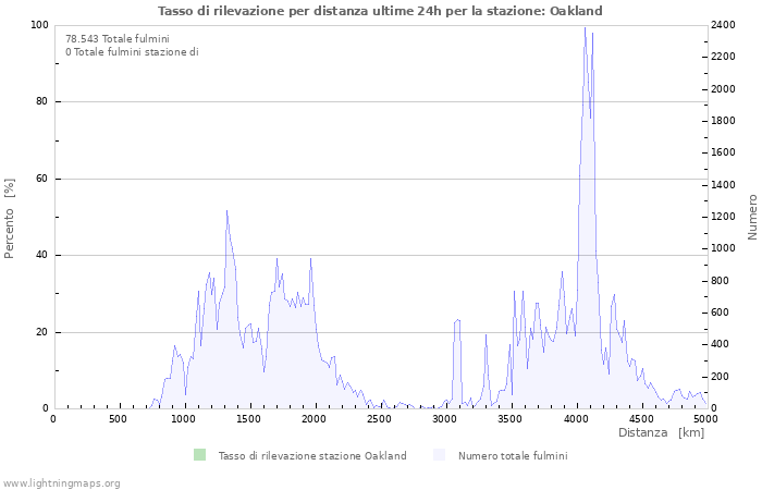 Grafico: Tasso di rilevazione per distanza