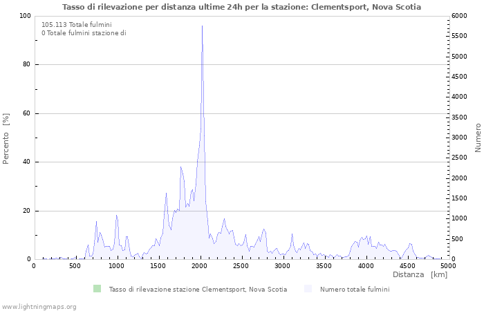 Grafico: Tasso di rilevazione per distanza