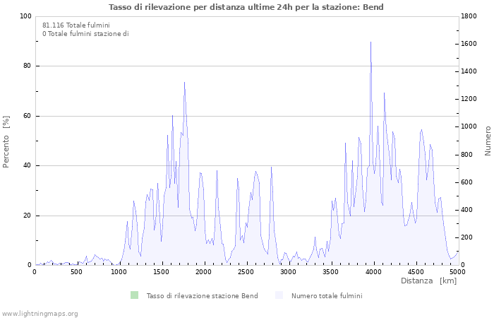 Grafico: Tasso di rilevazione per distanza