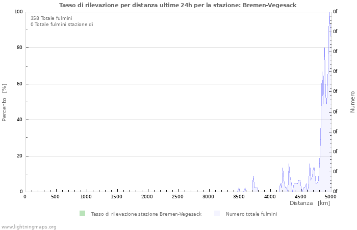 Grafico: Tasso di rilevazione per distanza