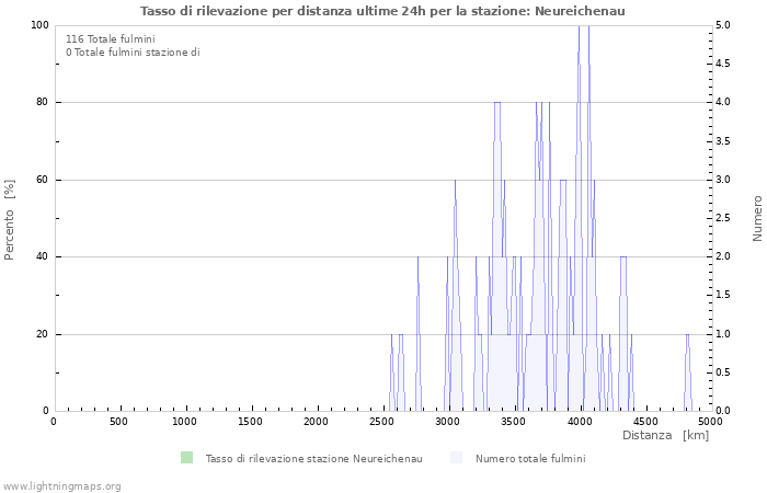 Grafico: Tasso di rilevazione per distanza