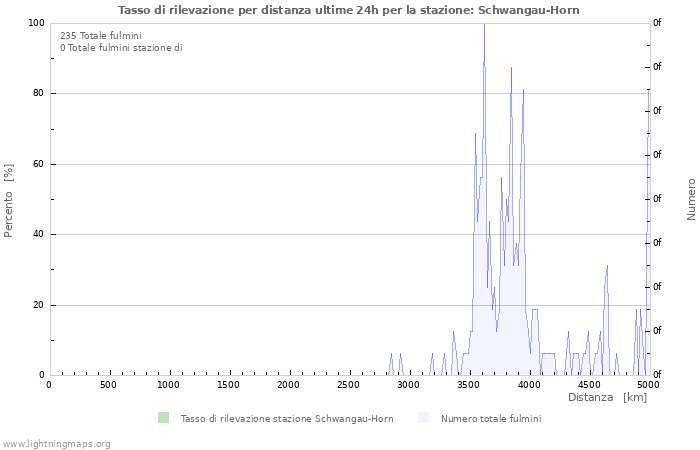 Grafico: Tasso di rilevazione per distanza