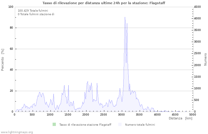 Grafico: Tasso di rilevazione per distanza