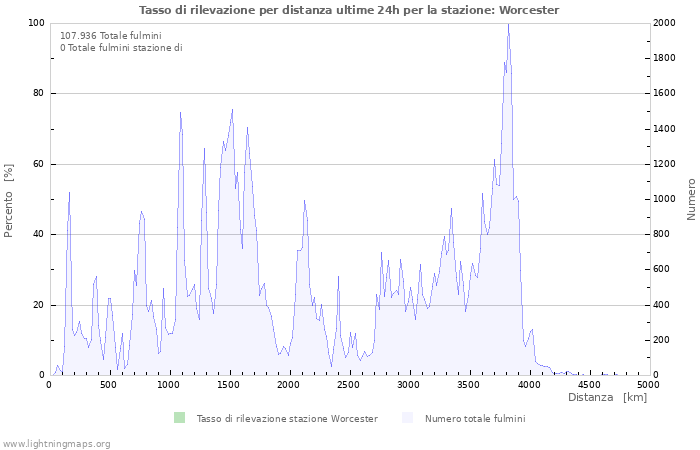 Grafico: Tasso di rilevazione per distanza