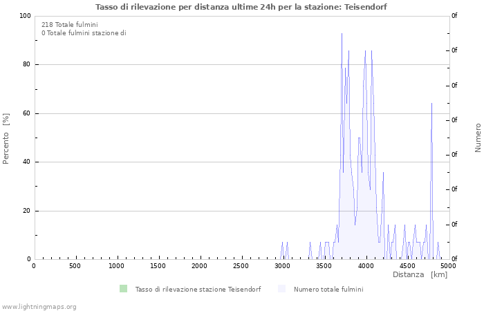 Grafico: Tasso di rilevazione per distanza