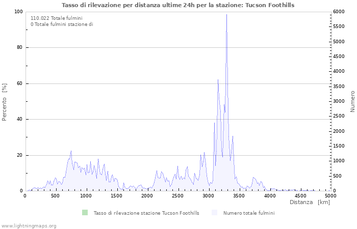 Grafico: Tasso di rilevazione per distanza