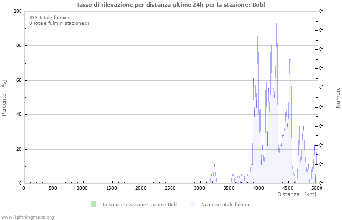 Grafico: Tasso di rilevazione per distanza