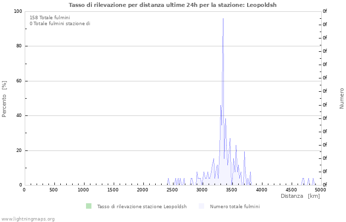 Grafico: Tasso di rilevazione per distanza