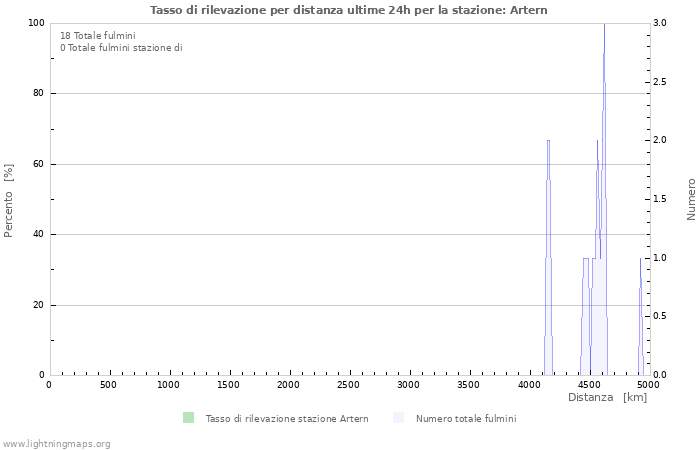 Grafico: Tasso di rilevazione per distanza