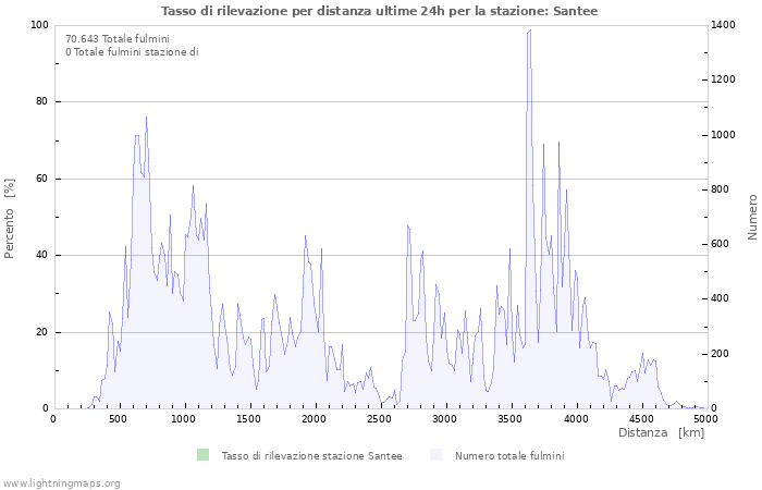 Grafico: Tasso di rilevazione per distanza