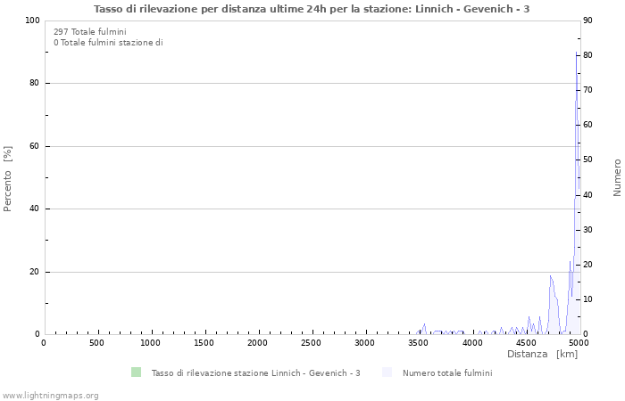 Grafico: Tasso di rilevazione per distanza