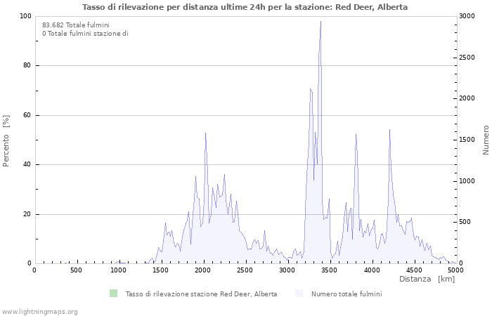 Grafico: Tasso di rilevazione per distanza