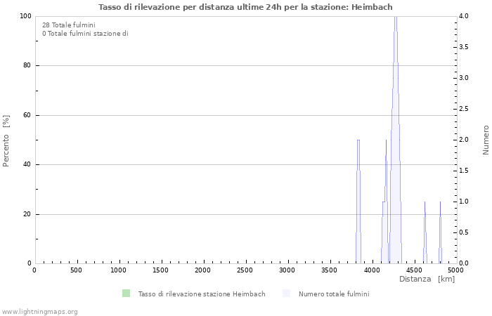 Grafico: Tasso di rilevazione per distanza