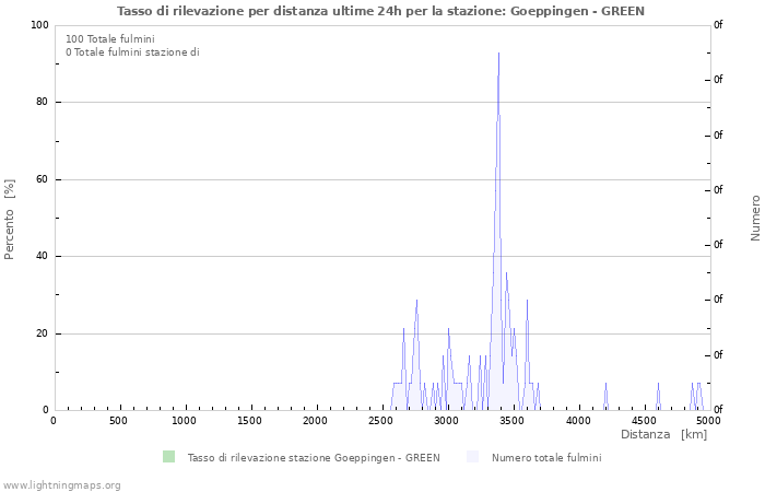 Grafico: Tasso di rilevazione per distanza