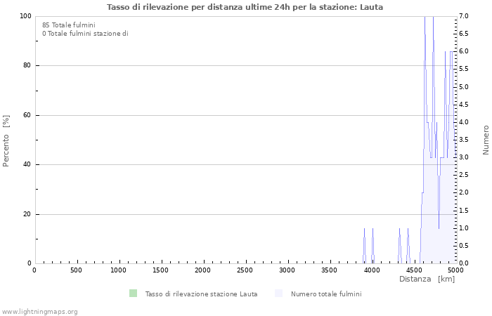 Grafico: Tasso di rilevazione per distanza