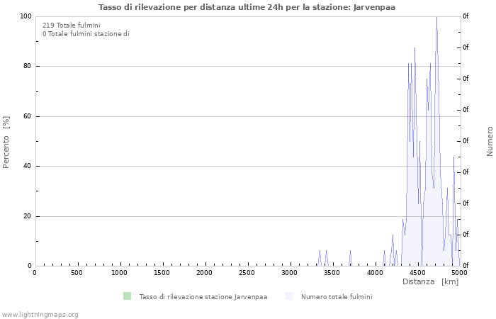 Grafico: Tasso di rilevazione per distanza