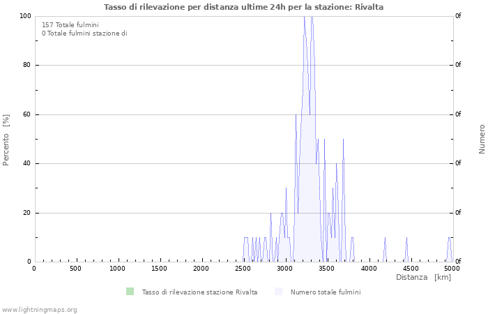 Grafico: Tasso di rilevazione per distanza