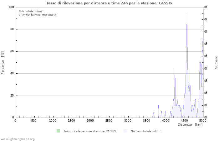 Grafico: Tasso di rilevazione per distanza