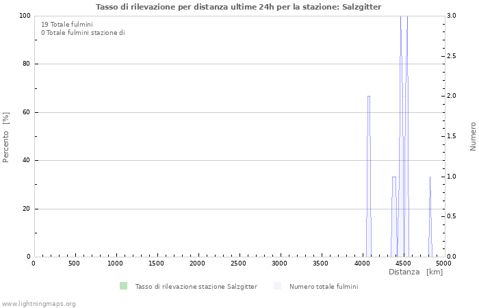 Grafico: Tasso di rilevazione per distanza