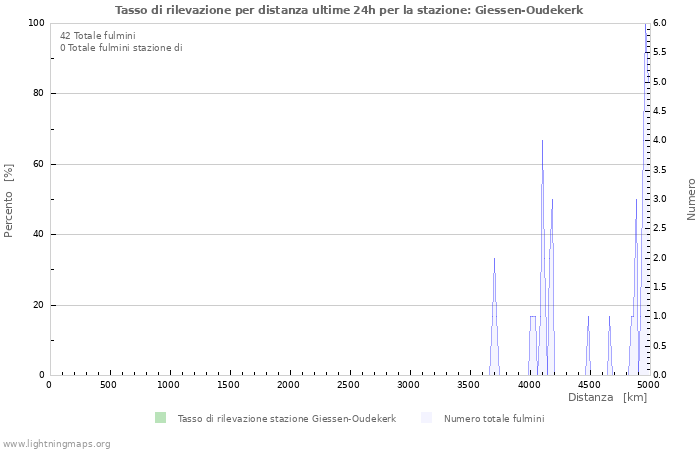 Grafico: Tasso di rilevazione per distanza