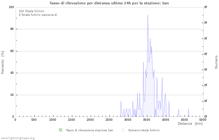 Grafico: Tasso di rilevazione per distanza