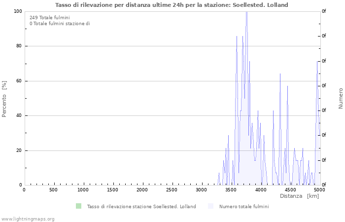 Grafico: Tasso di rilevazione per distanza