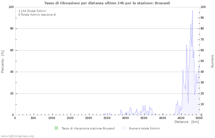 Grafico: Tasso di rilevazione per distanza