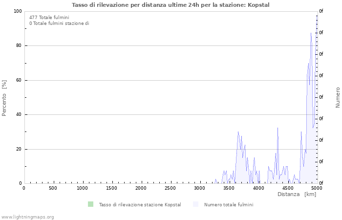 Grafico: Tasso di rilevazione per distanza