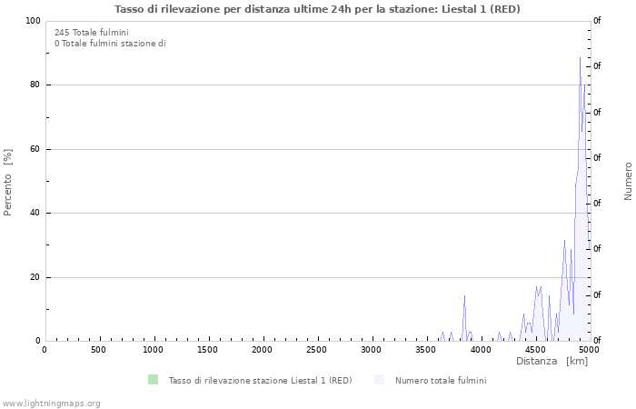 Grafico: Tasso di rilevazione per distanza