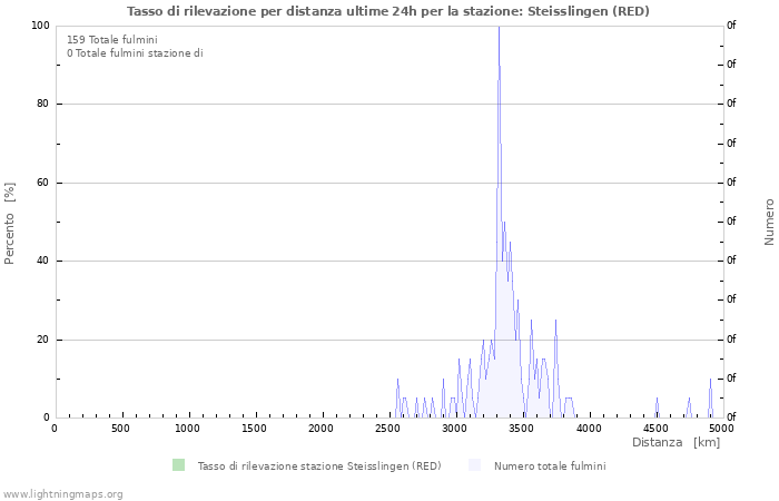 Grafico: Tasso di rilevazione per distanza