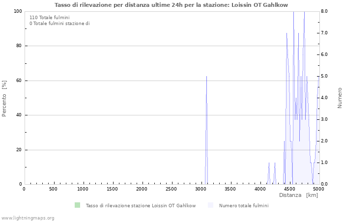 Grafico: Tasso di rilevazione per distanza