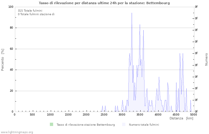 Grafico: Tasso di rilevazione per distanza