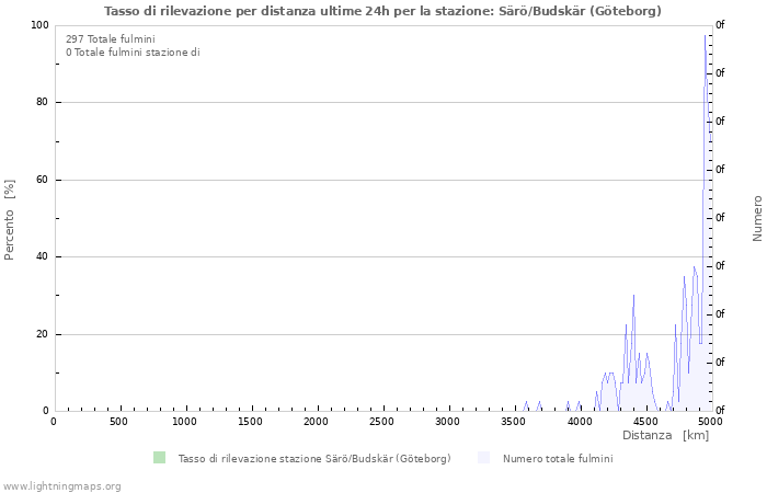 Grafico: Tasso di rilevazione per distanza