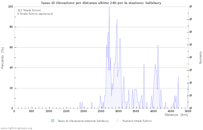 Grafico: Tasso di rilevazione per distanza