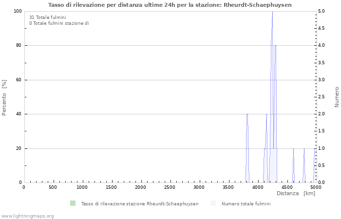 Grafico: Tasso di rilevazione per distanza