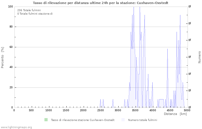 Grafico: Tasso di rilevazione per distanza