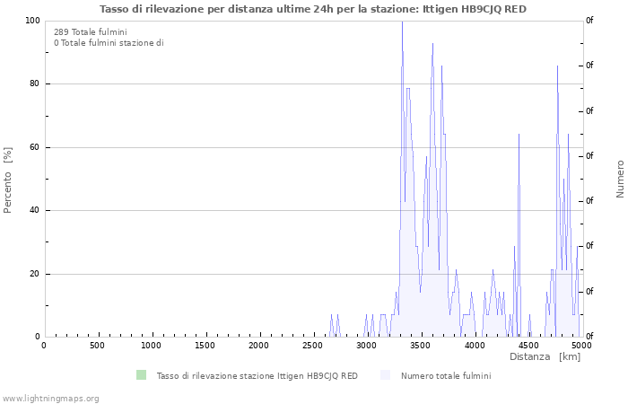 Grafico: Tasso di rilevazione per distanza