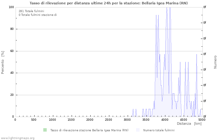 Grafico: Tasso di rilevazione per distanza