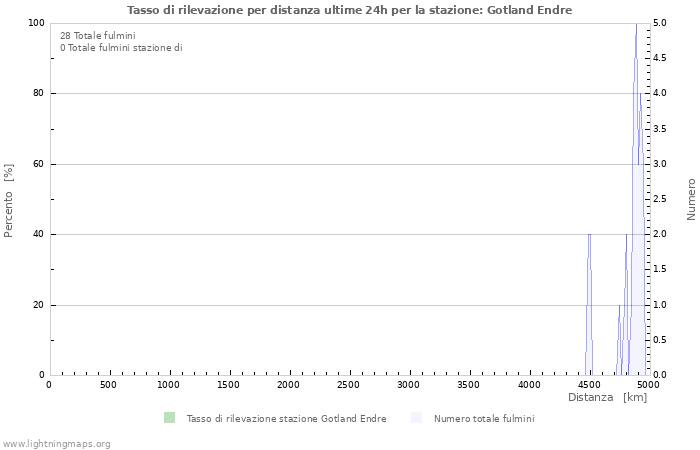 Grafico: Tasso di rilevazione per distanza