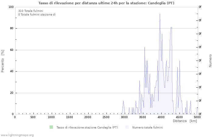 Grafico: Tasso di rilevazione per distanza