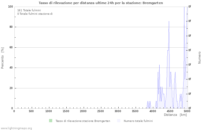 Grafico: Tasso di rilevazione per distanza