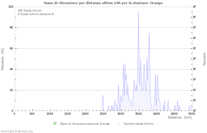 Grafico: Tasso di rilevazione per distanza