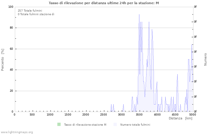 Grafico: Tasso di rilevazione per distanza