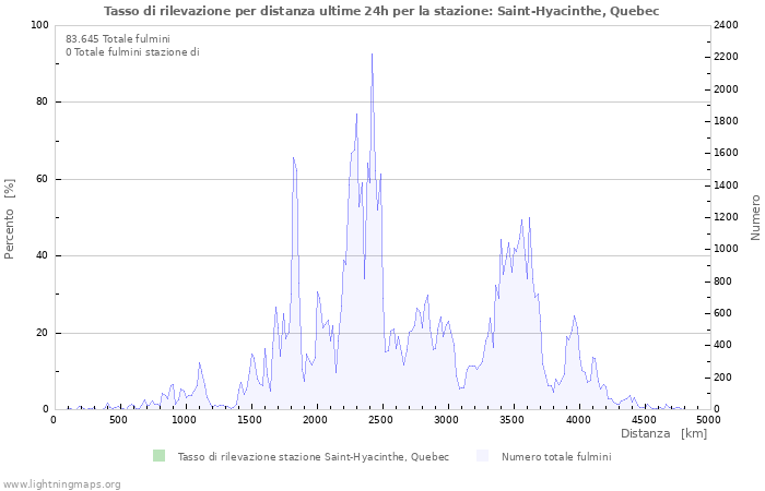 Grafico: Tasso di rilevazione per distanza