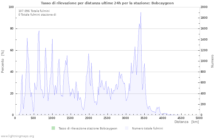 Grafico: Tasso di rilevazione per distanza