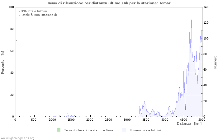 Grafico: Tasso di rilevazione per distanza